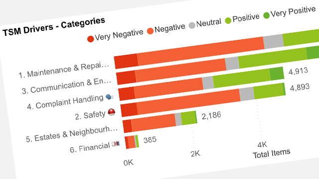 Wordnerds housing framework in Power BI showing TSM reporting themes and complaint drivers