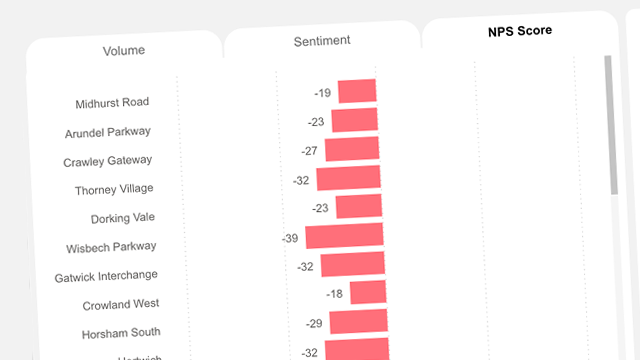 Wordnerds rail NPS dashboard showing passenger feedback themes and sentiment across transport operators