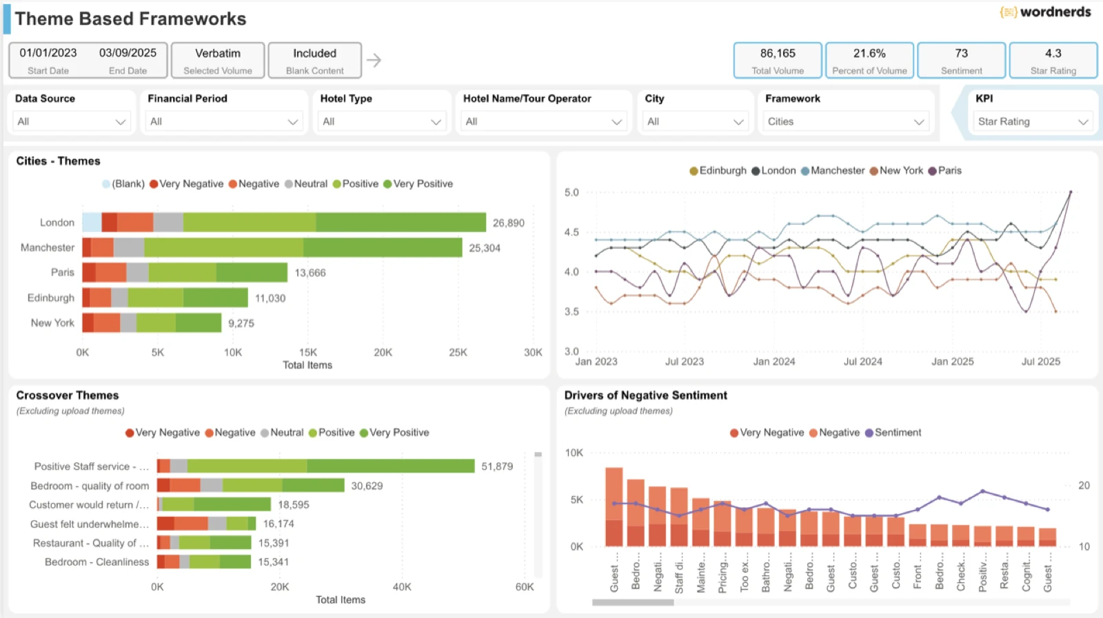 Themed insight delivered into Power BI for every level of the organisation
