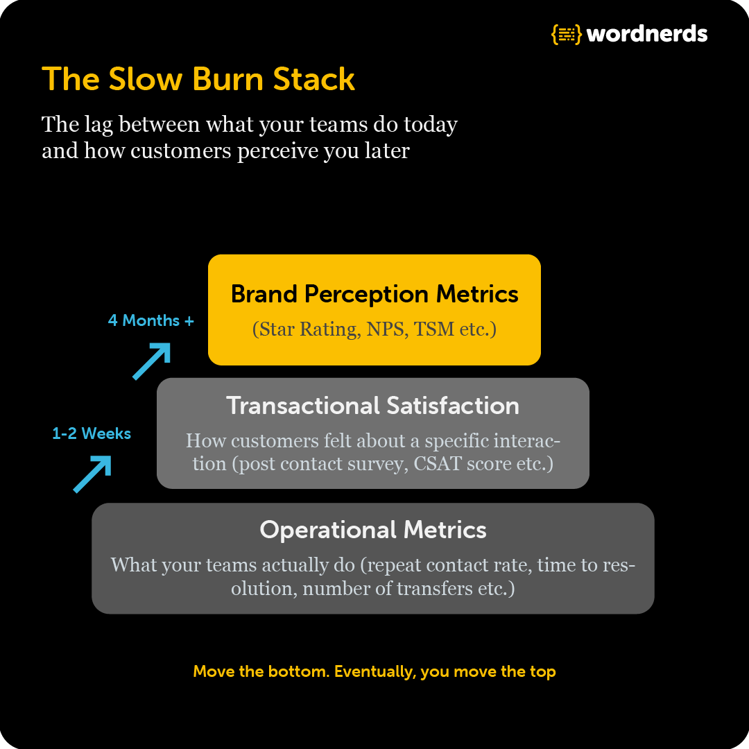 slow burn stack