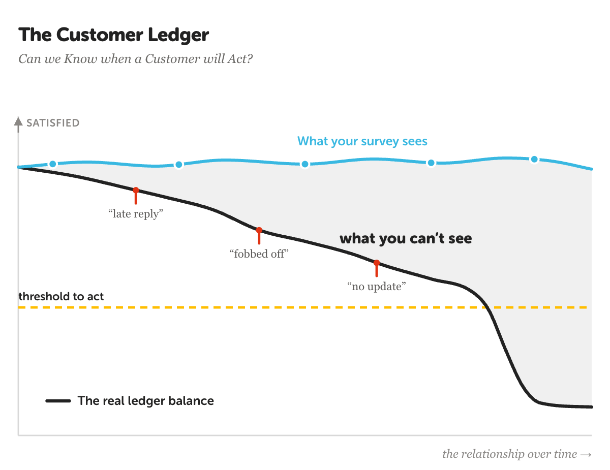 The customer ledger: a slide from advocate to gone, with each interaction a credit or a debit